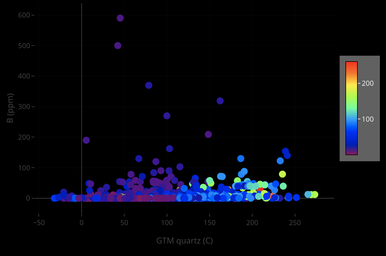 Data Plots