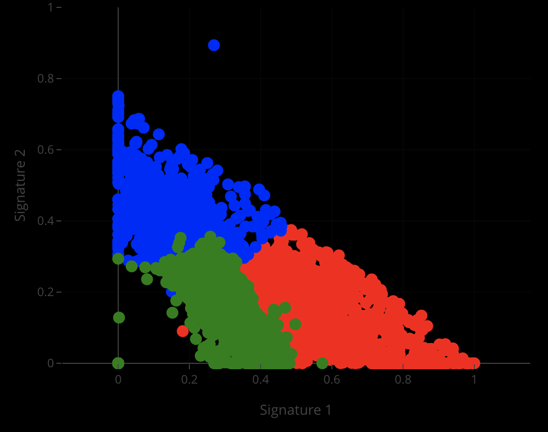 Location Bi-Plots