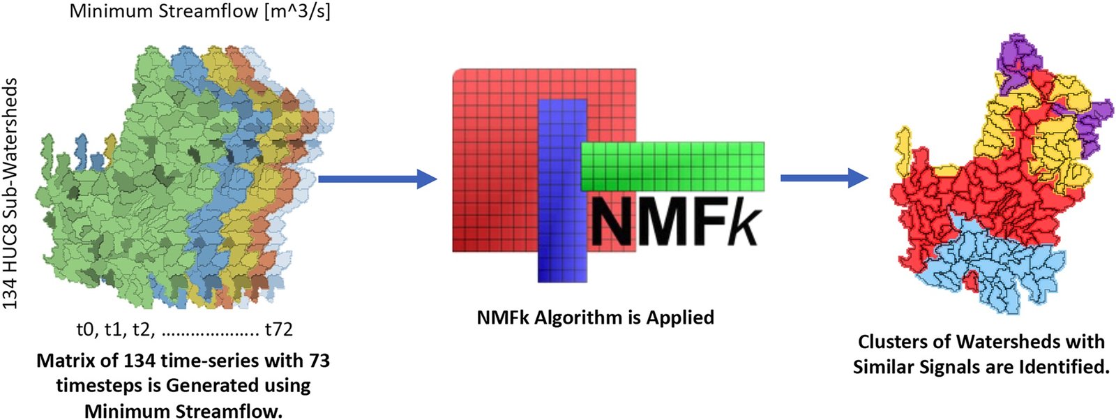 NMFk workflow that converts minimum-streamflow time series from 134 Colorado River Basin subwatersheds into groups with similar signals