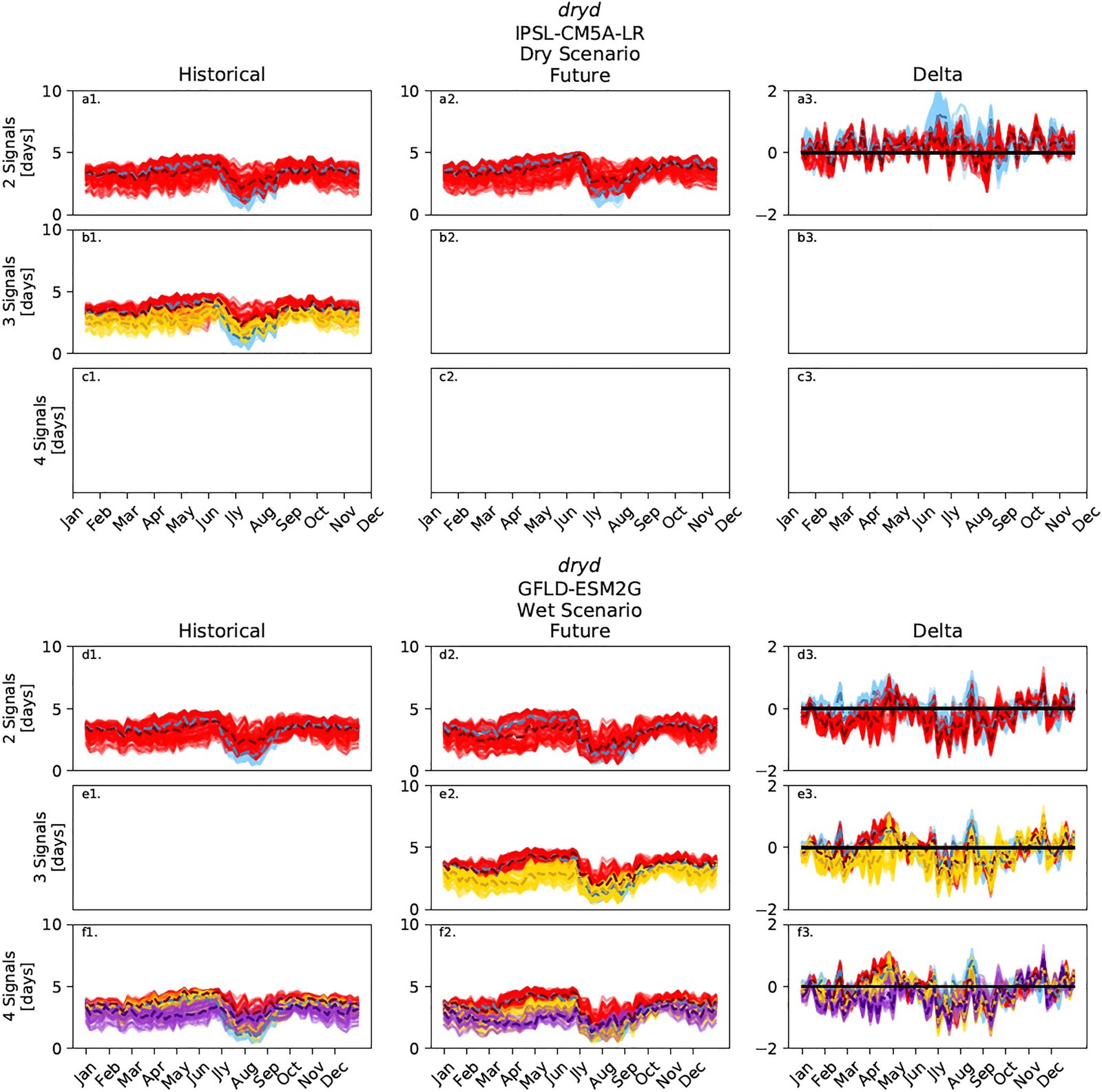 Seasonal dry-day time series for individual Colorado River Basin subwatersheds, with dashed cluster medians corresponding to the spatial groups in Figure 6, compared across dry and wet climate scenarios
