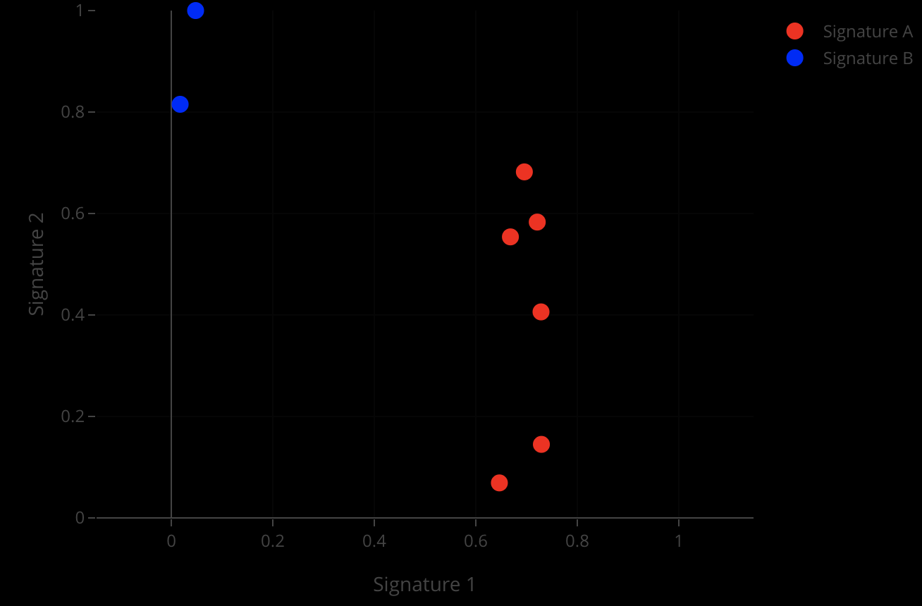 Attribute Bi-Plots
