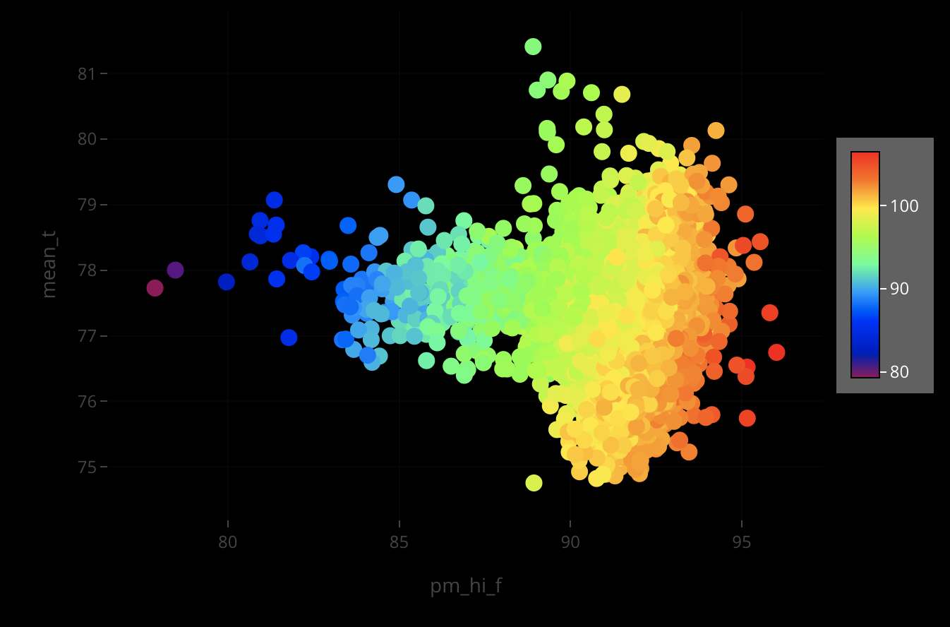 Data Plots