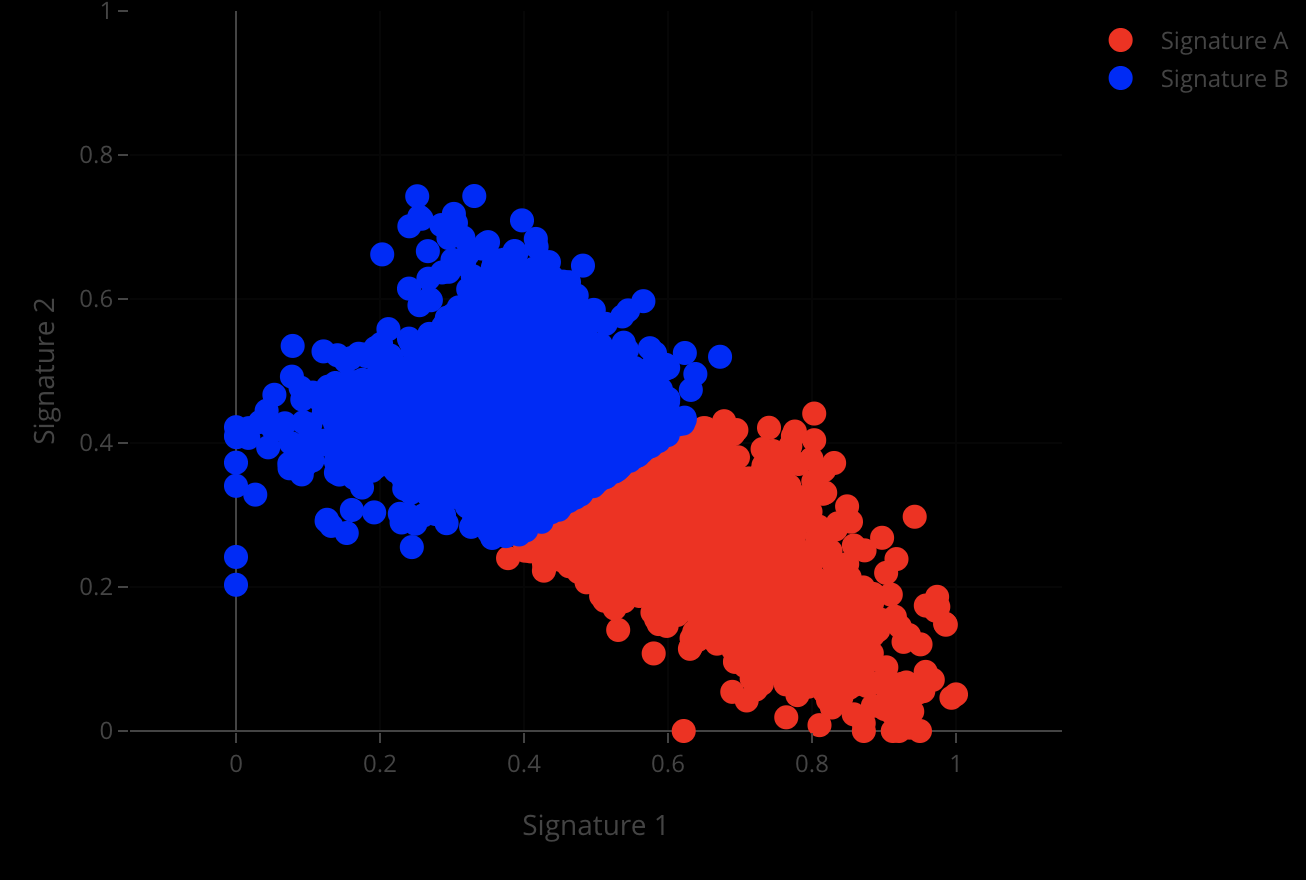 Location Bi-Plots